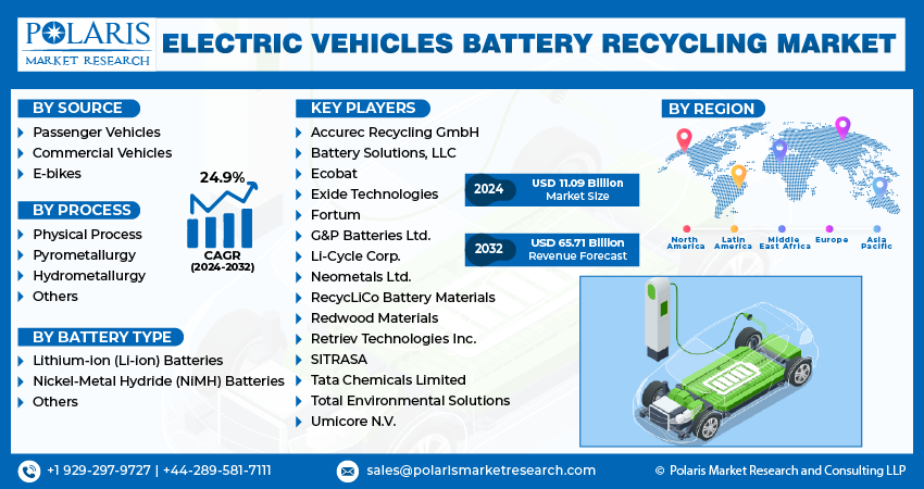 Electric Vehicles Battery Recycling